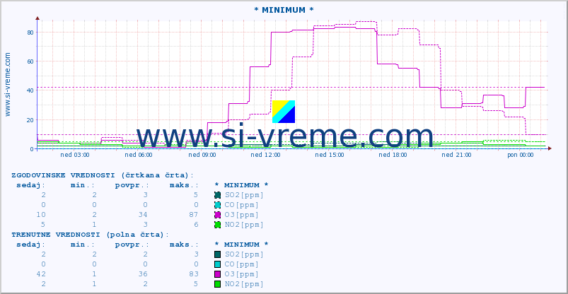 POVPREČJE :: * MINIMUM * :: SO2 | CO | O3 | NO2 :: zadnji dan / 5 minut.