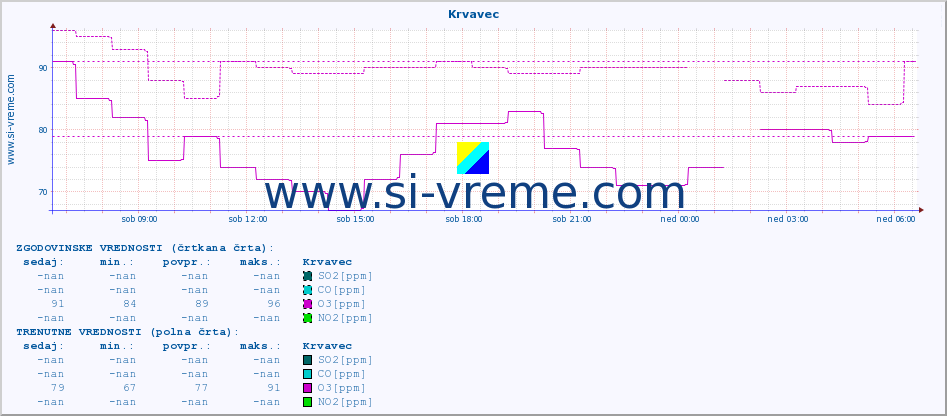 POVPREČJE :: Krvavec :: SO2 | CO | O3 | NO2 :: zadnji dan / 5 minut.