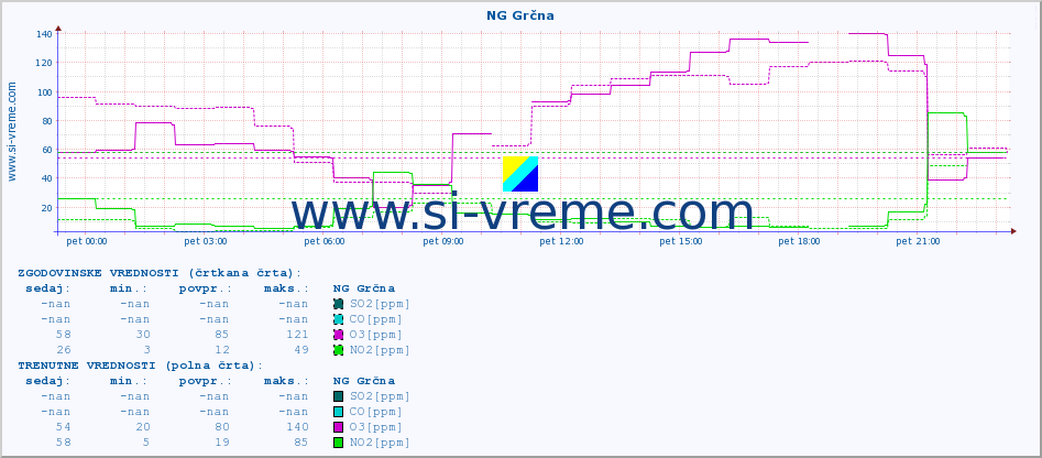 POVPREČJE :: NG Grčna :: SO2 | CO | O3 | NO2 :: zadnji dan / 5 minut.