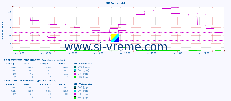 POVPREČJE :: MB Vrbanski :: SO2 | CO | O3 | NO2 :: zadnji dan / 5 minut.