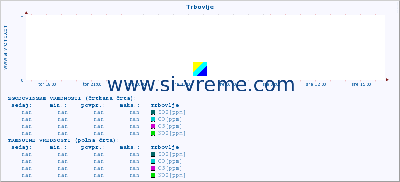 POVPREČJE :: Trbovlje :: SO2 | CO | O3 | NO2 :: zadnji dan / 5 minut.