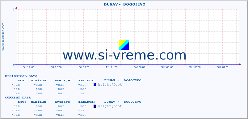  ::  DUNAV -  BOGOJEVO :: height |  |  :: last day / 5 minutes.