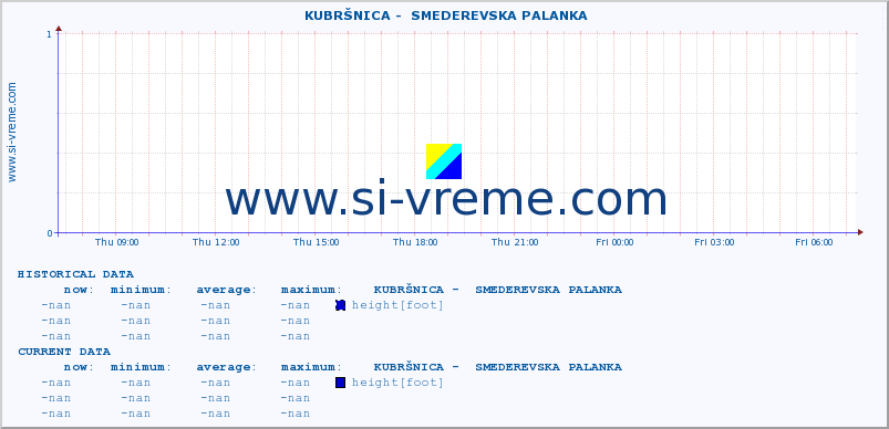  ::  KUBRŠNICA -  SMEDEREVSKA PALANKA :: height |  |  :: last day / 5 minutes.