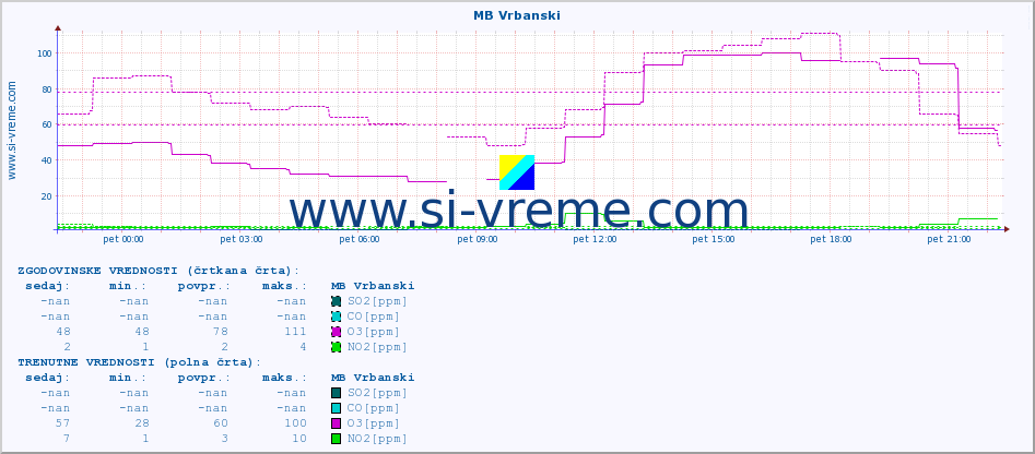 POVPREČJE :: MB Vrbanski :: SO2 | CO | O3 | NO2 :: zadnji dan / 5 minut.