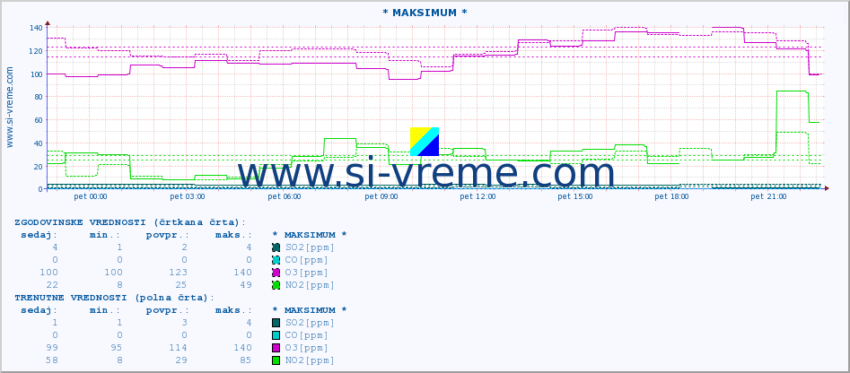 POVPREČJE :: * MAKSIMUM * :: SO2 | CO | O3 | NO2 :: zadnji dan / 5 minut.