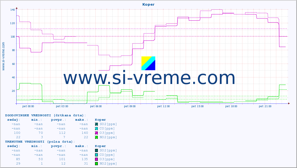 POVPREČJE :: Koper :: SO2 | CO | O3 | NO2 :: zadnji dan / 5 minut.