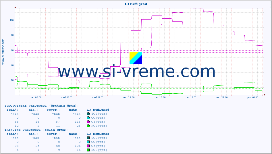 POVPREČJE :: LJ Bežigrad :: SO2 | CO | O3 | NO2 :: zadnji dan / 5 minut.