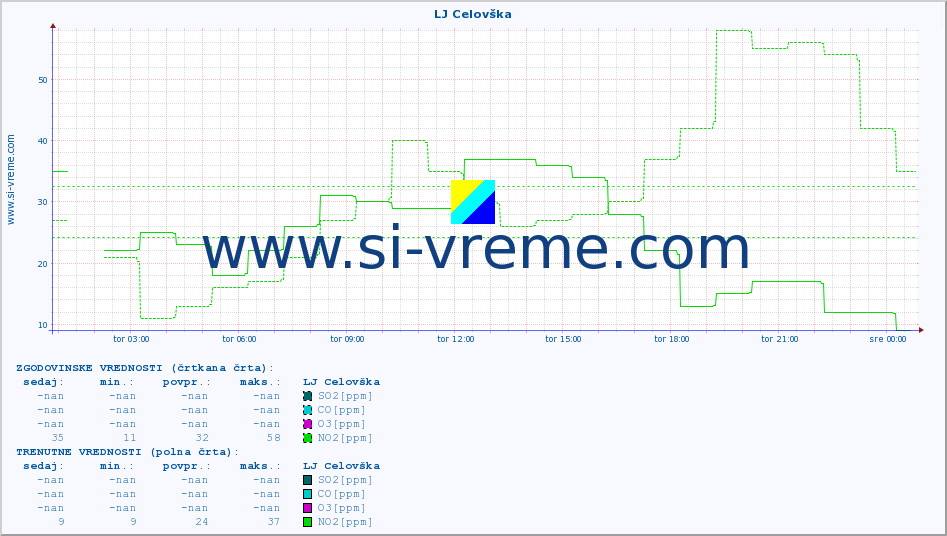 POVPREČJE :: LJ Celovška :: SO2 | CO | O3 | NO2 :: zadnji dan / 5 minut.