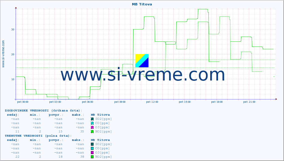 POVPREČJE :: MB Titova :: SO2 | CO | O3 | NO2 :: zadnji dan / 5 minut.