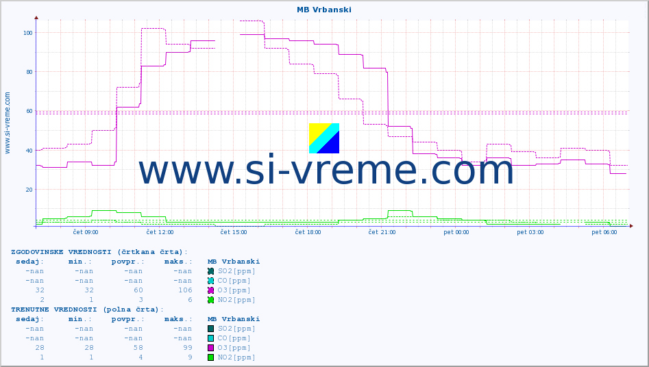 POVPREČJE :: MB Vrbanski :: SO2 | CO | O3 | NO2 :: zadnji dan / 5 minut.