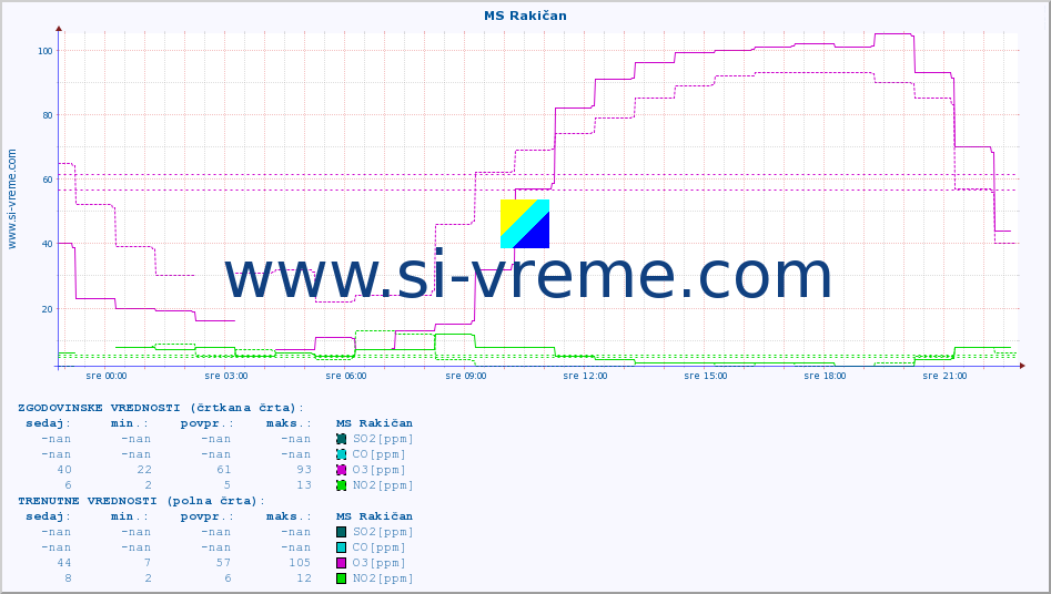 POVPREČJE :: MS Rakičan :: SO2 | CO | O3 | NO2 :: zadnji dan / 5 minut.