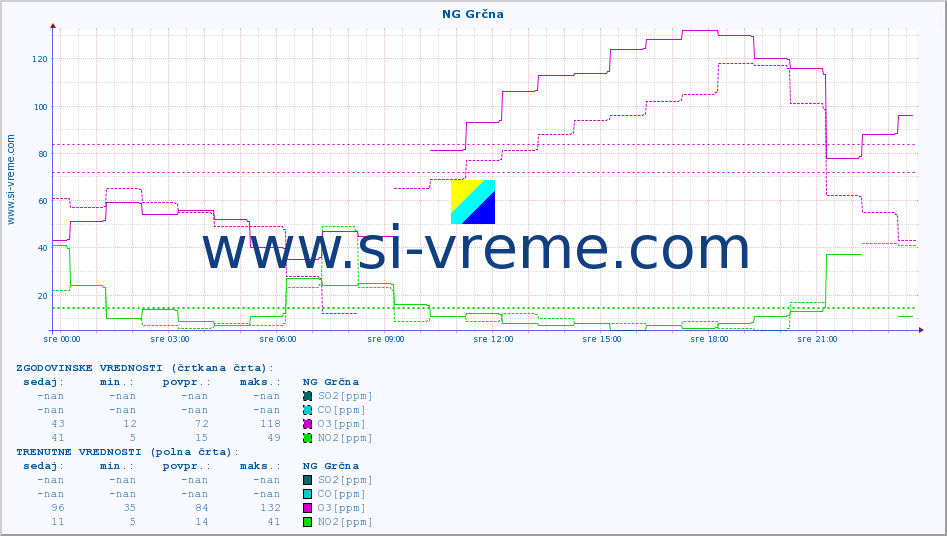 POVPREČJE :: NG Grčna :: SO2 | CO | O3 | NO2 :: zadnji dan / 5 minut.