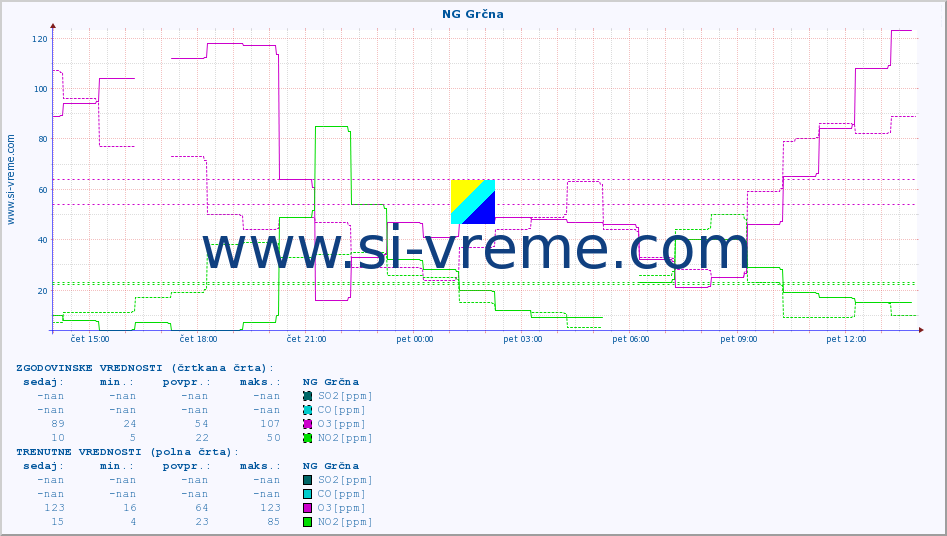 POVPREČJE :: NG Grčna :: SO2 | CO | O3 | NO2 :: zadnji dan / 5 minut.