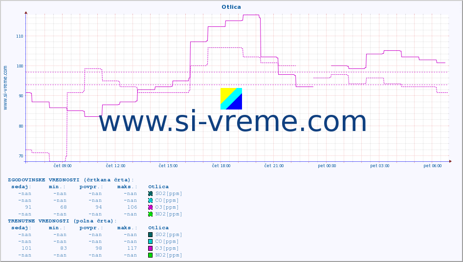 POVPREČJE :: Otlica :: SO2 | CO | O3 | NO2 :: zadnji dan / 5 minut.