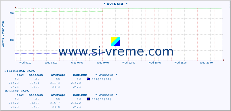  :: * AVERAGE * :: height |  |  :: last day / 5 minutes.