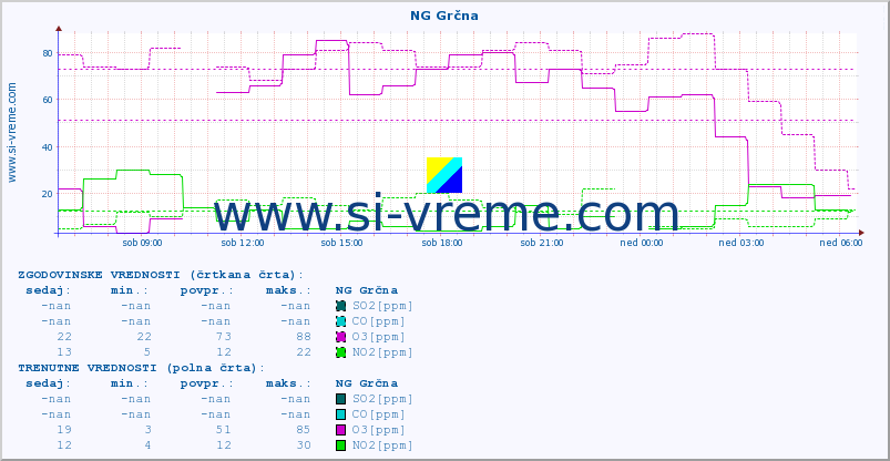 POVPREČJE :: NG Grčna :: SO2 | CO | O3 | NO2 :: zadnji dan / 5 minut.