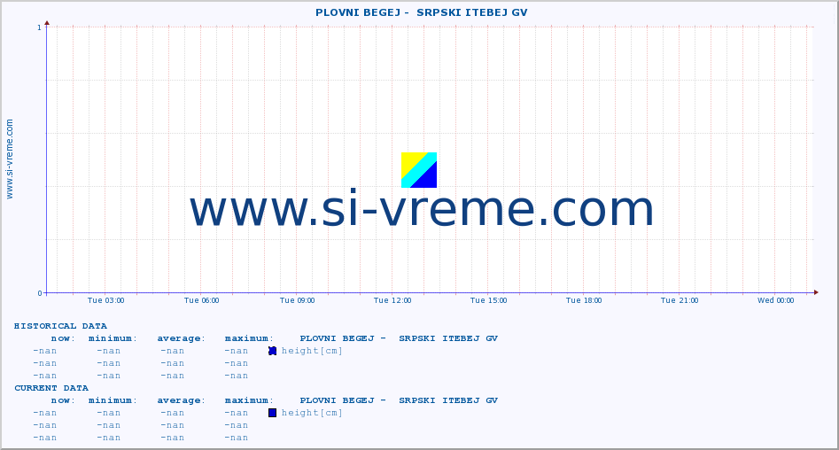  ::  PLOVNI BEGEJ -  SRPSKI ITEBEJ GV :: height |  |  :: last day / 5 minutes.