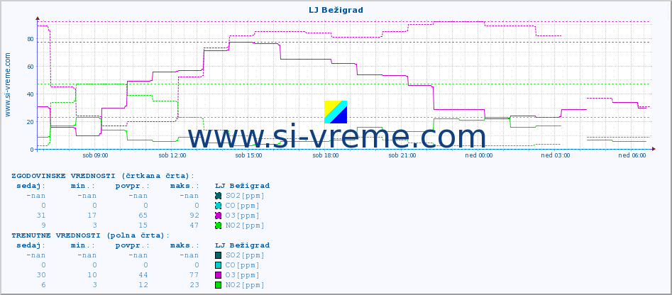 POVPREČJE :: LJ Bežigrad :: SO2 | CO | O3 | NO2 :: zadnji dan / 5 minut.