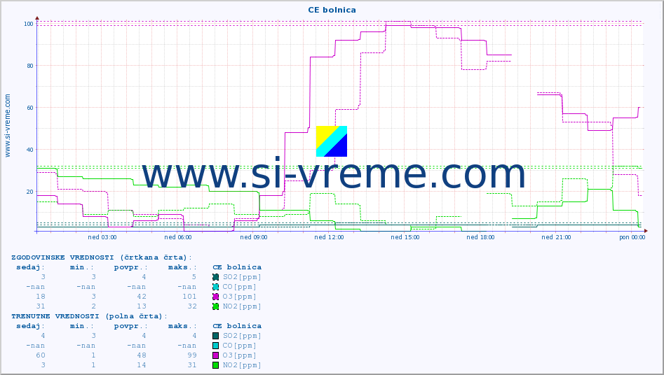 POVPREČJE :: CE bolnica :: SO2 | CO | O3 | NO2 :: zadnji dan / 5 minut.