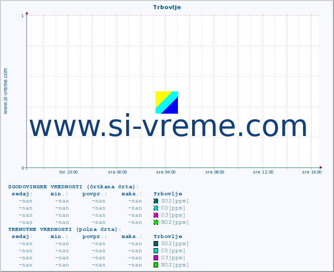 POVPREČJE :: Trbovlje :: SO2 | CO | O3 | NO2 :: zadnji dan / 5 minut.