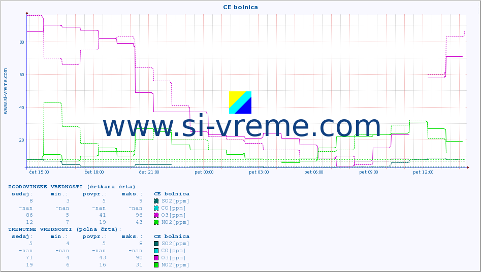 POVPREČJE :: CE bolnica :: SO2 | CO | O3 | NO2 :: zadnji dan / 5 minut.