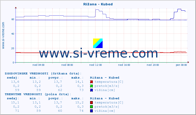 POVPREČJE :: Rižana - Kubed :: temperatura | pretok | višina :: zadnji dan / 5 minut.