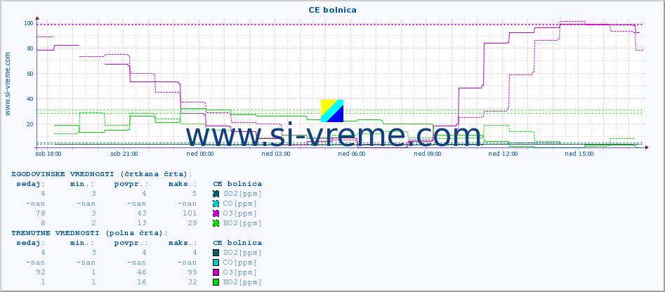 POVPREČJE :: CE bolnica :: SO2 | CO | O3 | NO2 :: zadnji dan / 5 minut.