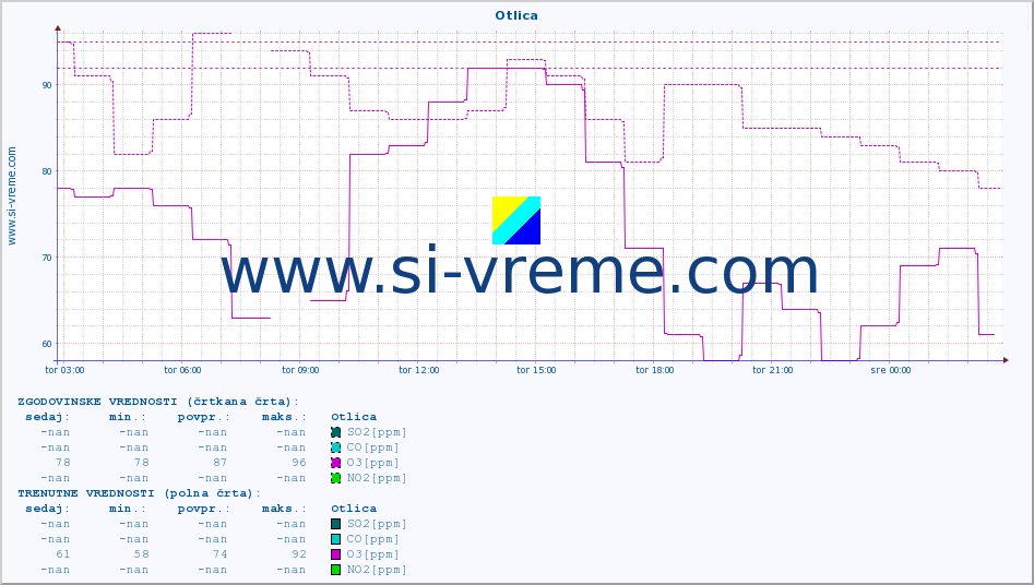 POVPREČJE :: Otlica :: SO2 | CO | O3 | NO2 :: zadnji dan / 5 minut.