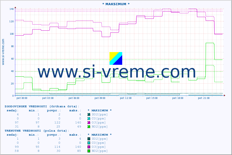 POVPREČJE :: * MAKSIMUM * :: SO2 | CO | O3 | NO2 :: zadnji dan / 5 minut.