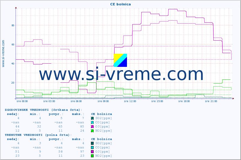 POVPREČJE :: CE bolnica :: SO2 | CO | O3 | NO2 :: zadnji dan / 5 minut.