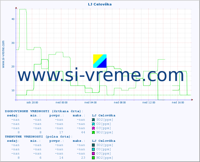 POVPREČJE :: LJ Celovška :: SO2 | CO | O3 | NO2 :: zadnji dan / 5 minut.