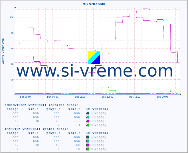 POVPREČJE :: MB Vrbanski :: SO2 | CO | O3 | NO2 :: zadnji dan / 5 minut.