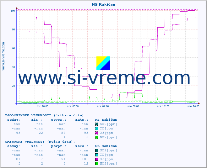 POVPREČJE :: MS Rakičan :: SO2 | CO | O3 | NO2 :: zadnji dan / 5 minut.