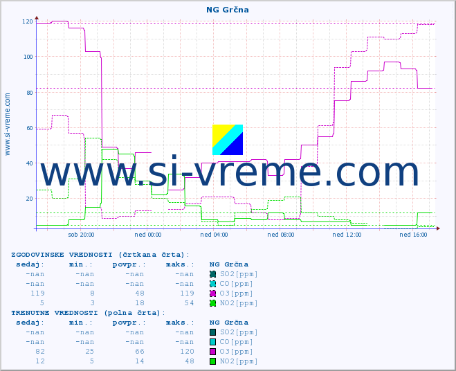 POVPREČJE :: NG Grčna :: SO2 | CO | O3 | NO2 :: zadnji dan / 5 minut.