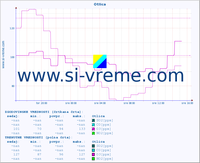 POVPREČJE :: Otlica :: SO2 | CO | O3 | NO2 :: zadnji dan / 5 minut.