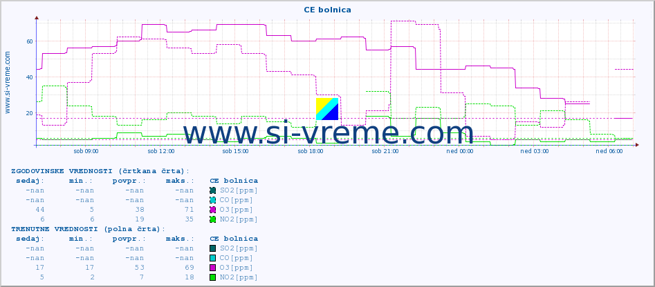 POVPREČJE :: CE bolnica :: SO2 | CO | O3 | NO2 :: zadnji dan / 5 minut.