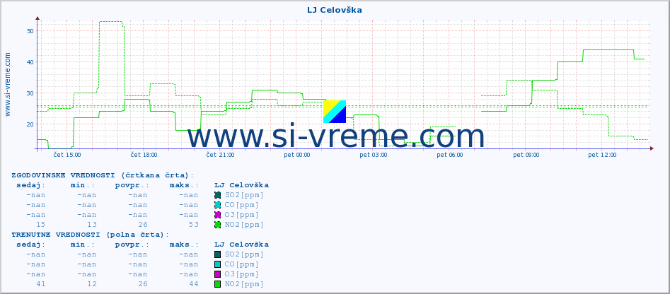 POVPREČJE :: LJ Celovška :: SO2 | CO | O3 | NO2 :: zadnji dan / 5 minut.