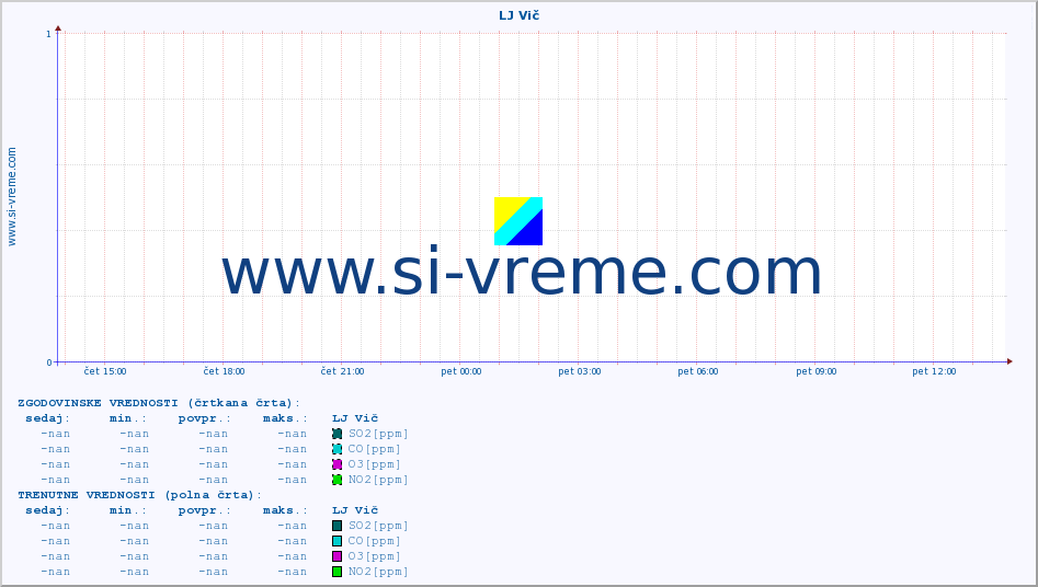 POVPREČJE :: LJ Vič :: SO2 | CO | O3 | NO2 :: zadnji dan / 5 minut.