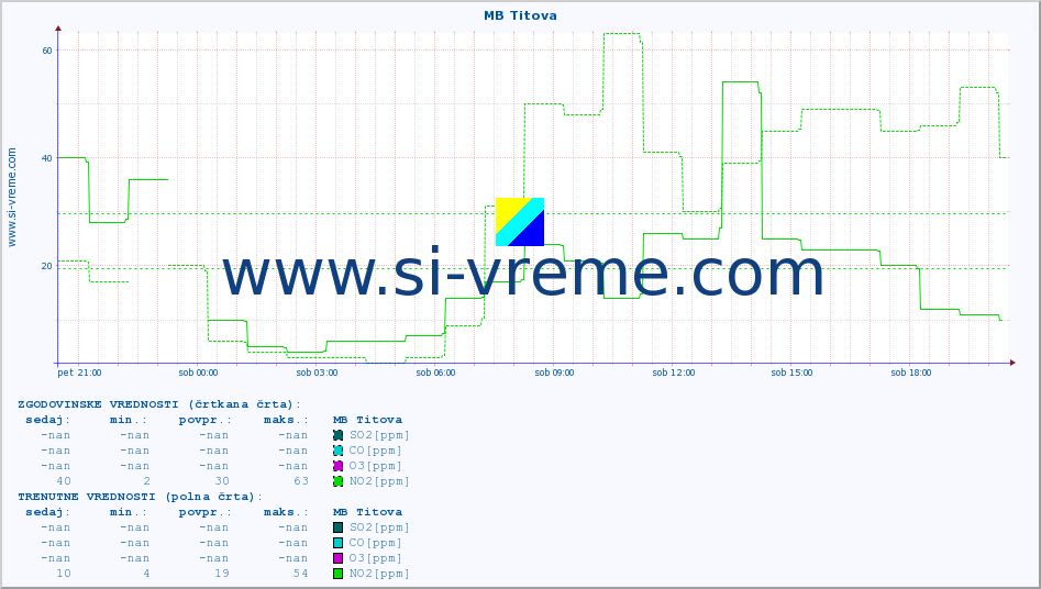 POVPREČJE :: MB Titova :: SO2 | CO | O3 | NO2 :: zadnji dan / 5 minut.