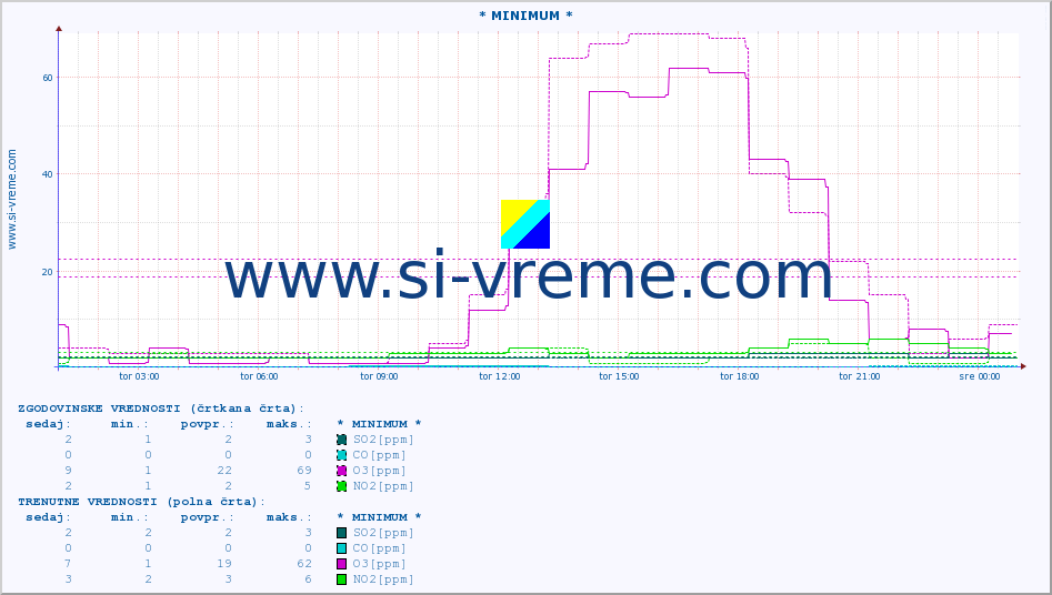 POVPREČJE :: * MINIMUM * :: SO2 | CO | O3 | NO2 :: zadnji dan / 5 minut.