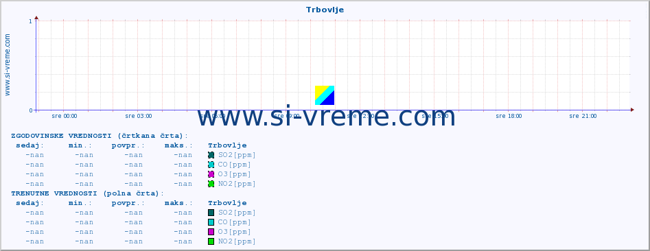 POVPREČJE :: Trbovlje :: SO2 | CO | O3 | NO2 :: zadnji dan / 5 minut.