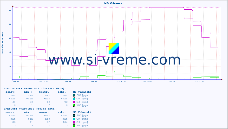 POVPREČJE :: MB Vrbanski :: SO2 | CO | O3 | NO2 :: zadnji dan / 5 minut.