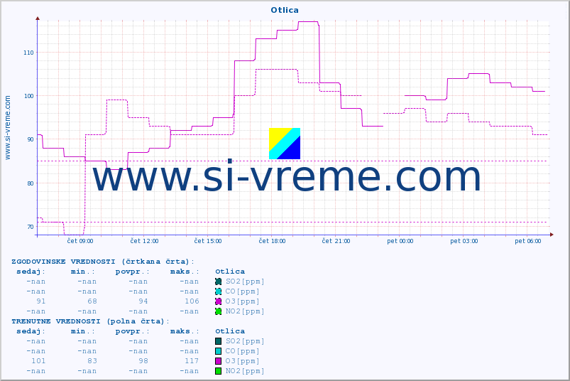 POVPREČJE :: Otlica :: SO2 | CO | O3 | NO2 :: zadnji dan / 5 minut.