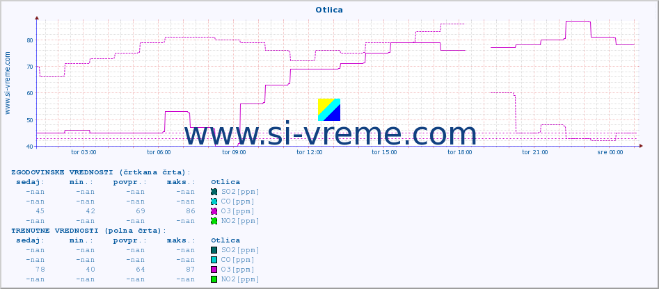 POVPREČJE :: Otlica :: SO2 | CO | O3 | NO2 :: zadnji dan / 5 minut.