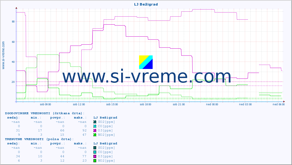 POVPREČJE :: LJ Bežigrad :: SO2 | CO | O3 | NO2 :: zadnji dan / 5 minut.