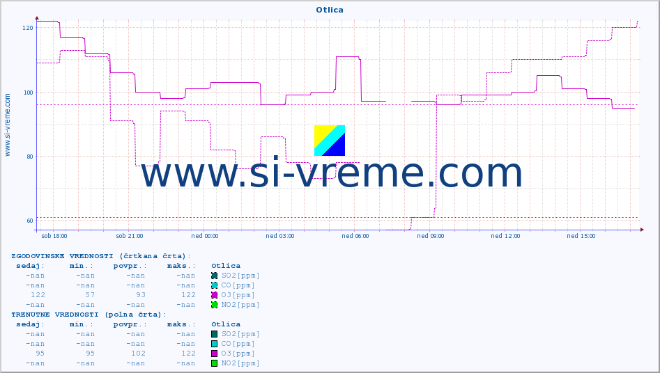 POVPREČJE :: Otlica :: SO2 | CO | O3 | NO2 :: zadnji dan / 5 minut.