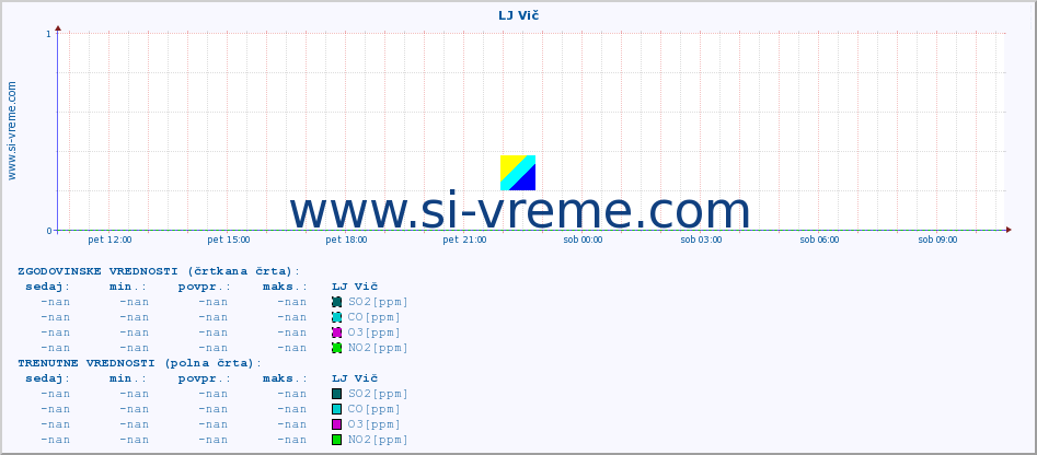 POVPREČJE :: LJ Vič :: SO2 | CO | O3 | NO2 :: zadnji dan / 5 minut.