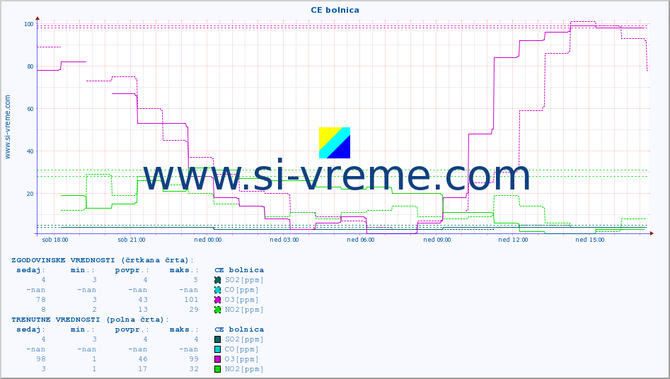 POVPREČJE :: CE bolnica :: SO2 | CO | O3 | NO2 :: zadnji dan / 5 minut.