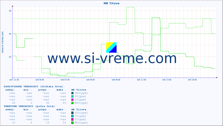 POVPREČJE :: MB Titova :: SO2 | CO | O3 | NO2 :: zadnji dan / 5 minut.