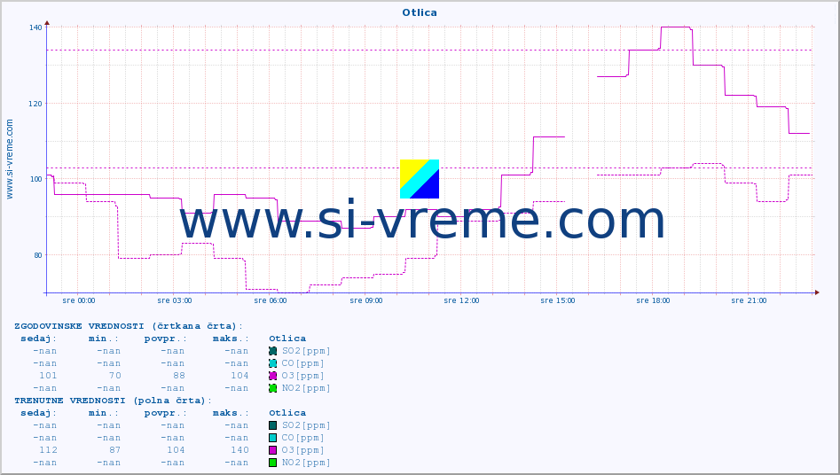 POVPREČJE :: Otlica :: SO2 | CO | O3 | NO2 :: zadnji dan / 5 minut.